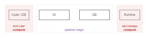 Classic SDLC view