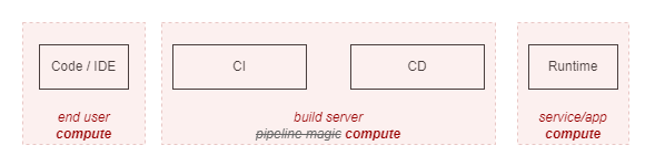 Code execution of the left SDLC view